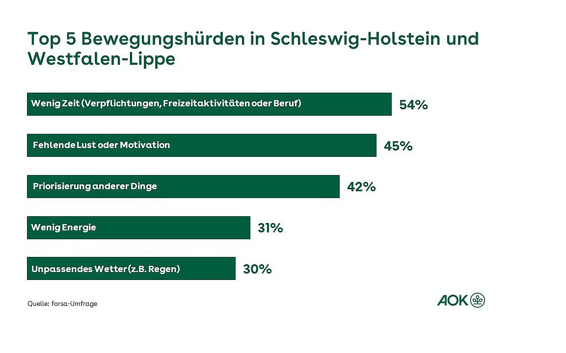 Die Grafik zeigt die TOP 5 Bewegungshürden in Schleswig-Holstein und Westfalen-Lippe.