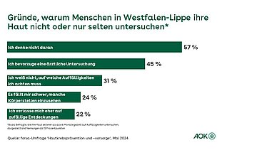 Die Grafik zeigt die Gr&uuml;nde auf, warum Menschen in Westfalen-Lippe ihre Haut nicht oder nur selten untersuchen.