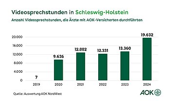 Ein Balkendiagramm zeigt die Anzahl der Videosprechstunden, die AOK-Versicherte in der Zeit von 2019 bis 2024 mit &Auml;rzten in Schleswig-Holstein durchgef&uuml;hrt haben.