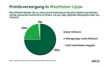 In einem Tortendiagramm wird prozentual abgebildet, wie die Befragten es finden, wenn ihre Krankenkasse sie dabei unterst&uuml;tzt, passende Arzttermine zu finden.