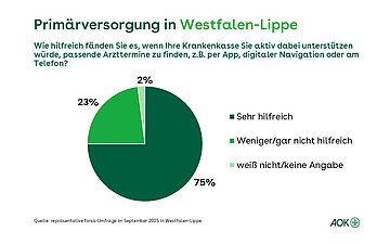 Grafik 2: forsa-Umfrage zur Primärversorgung in Westfalen-Lippe In einem Tortendiagramm wird prozentual abgebildet, wie die Befragten es finden, wenn ihre Krankenkasse sie dabei unterstützt, passende Arzttermine zu finden.