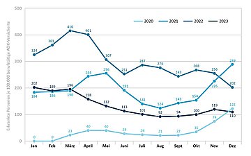 Grafik 2 der WIdO Analyse - Sinkende Anzahl von Betroffenen, die wegen Covid Spärfolgen krankgeschrieben werden.
