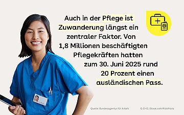 Portr&auml;t einer Pflegekraft neben Text zur Zuwanderung in der Pflege. Von 1,8 Millionen besch&auml;ftigten Pflegekr&auml;ften hatten Mitte 2025 rund 20 Prozent einen ausl&auml;ndischen Pass.