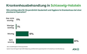 Krankenhausbehandlung in Schleswig-Holstein Ein Balkendiagramm zeigt die Umfrageergebnisse zur Bedeutung von persönlichen Sauberkeit und Hygiene im Krankenhaus bei einer planbaren Operation in den gewählten Abstufungen.