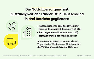 Das Bild zeigt folgende Informationen: die Notfallversorgung mit Zust&auml;ndigkeit der L&auml;nder ist in Deutschland in drei Bereiche gegliedert. Den kassen&auml;rztlichen Bereitschaftsdienst, den Rettungsdienst, die Notaufnahme der Krankenh&auml;user. Auch Apotheken halten an sieben Tagen in der Woche einen Notdienst f&uuml;r die Versorgung mit Arzneimitteln vor.