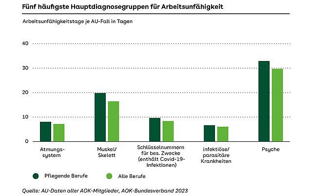 Grafik: Säulendiagramm zu fünf Hauptdiagnosen bei AU