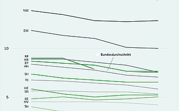 Beruhigungsmittel Liniendiagramm, das je nach Bundesland den Anteil von Pflegeheimbewohnenden mit Dauerverordnung von Beruhigungsmitteln darstelt