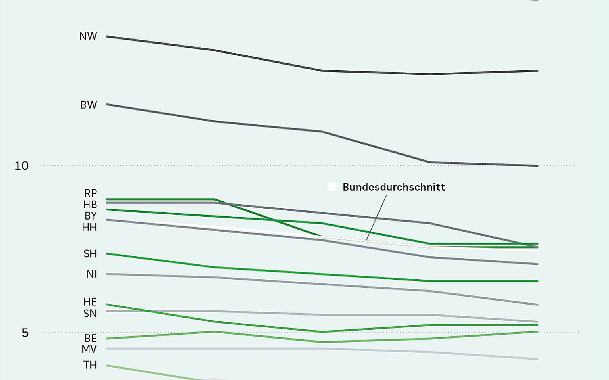 Liniendiagramm, das je nach Bundesland den Anteil von Pflegeheimbewohnenden mit Dauerverordnung von Beruhigungsmitteln darstelt