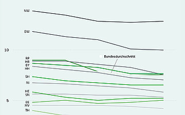 Liniendiagramm, das je nach Bundesland den Anteil von Pflegeheimbewohnenden mit Dauerverordnung von Beruhigungsmitteln darstelt