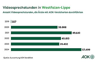 Ein Balkendiagramm zeigt die Anzahl der Videosprechstunden, die AOK-Versicherte in der Zeit von 2019 bis 2024 mit &Auml;rzten in Westfalen-Lippe durchgef&uuml;hrt haben.