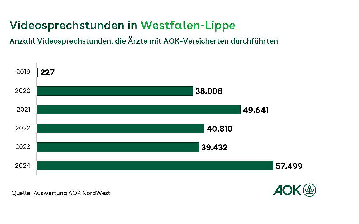 Ein Balkendiagramm zeigt die Anzahl der Videosprechstunden, die AOK-Versicherte in der Zeit von 2019 bis 2024 mit Ärzten in Westfalen-Lippe durchgeführt haben.