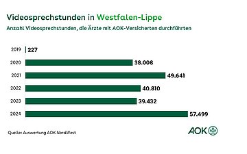 Bilanz Videosprechstunden in Westfalen-Lippe Ein Balkendiagramm zeigt die Anzahl der Videosprechstunden, die AOK-Versicherte in der Zeit von 2019 bis 2024 mit Ärzten in Westfalen-Lippe durchgeführt haben.