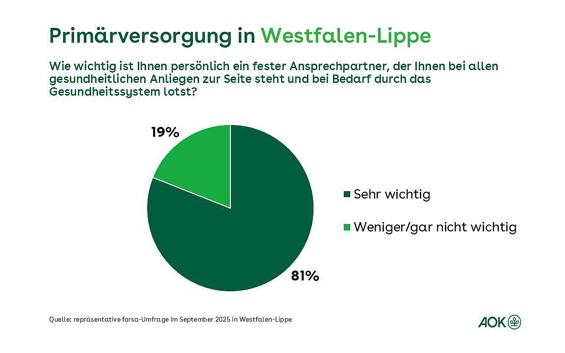 In einem Tortendiagramm wird prozentual abgebildet, wie wichtig den Befragten ein persönlicher Ansprechpartner ist.