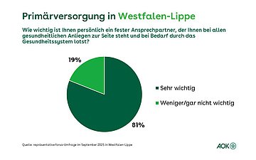 Grafik 1: forsa-Umfrage zur Primärversorgung in Westfalen-Lippe In einem Tortendiagramm wird prozentual abgebildet, wie wichtig den Befragten ein persönlicher Ansprechpartner ist.