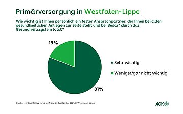 In einem Tortendiagramm wird prozentual abgebildet, wie wichtig den Befragten ein pers&ouml;nlicher Ansprechpartner ist.