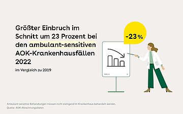 Foto: Grafik mit Text "Größter Einbruch im Schnitt um 23 Prozent bei den ambulant-sensitiven AOK-Krankenhausfällen 2022 im Vergleich zu 2019"