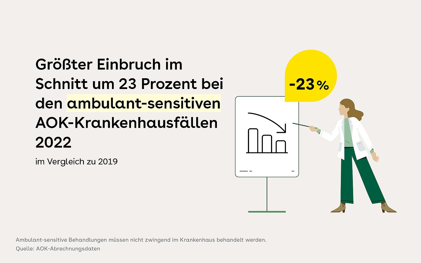 Foto: Grafik mit Text "Größter Einbruch im Schnitt um 23 Prozent bei den ambulant-sensitiven AOK-Krankenhausfällen 2022 im Vergleich zu 2019"