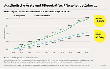 Liniendiagramm zur Entwicklung ausl&auml;ndischer Fachkr&auml;fte in Medizin und Pflege seit 2016. Der Index steigt bis 2025 bei Pflegekr&auml;ften auf 291 und bei &Auml;rztinnen und &Auml;rzten auf 206.