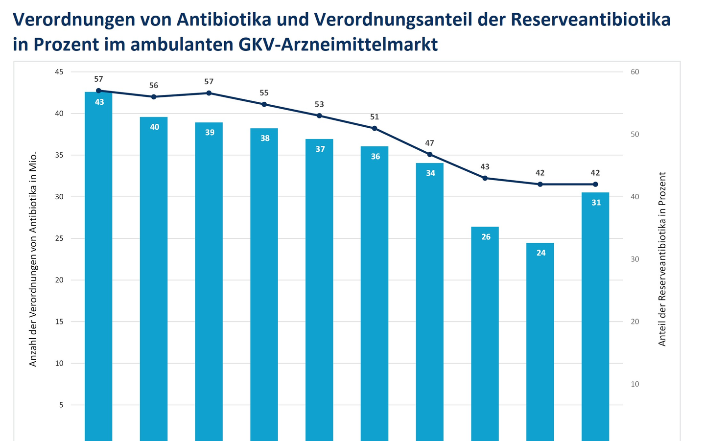 Mix aus Säulen und Kurvendiagramm, mit zehn Säulen und einer darüberliegenden Kurve