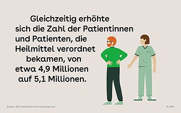 Die Zahl der Patientinnen und Patienten, die Heilmittel in Anspruch genommen haben, stieg von 4,9 Millionen auf 5,1 Millionen.