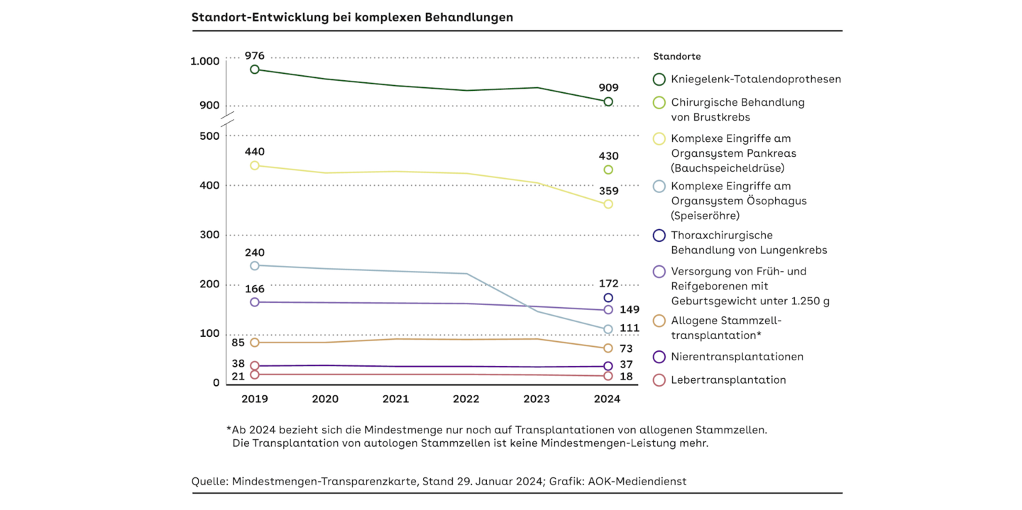 Kurvendiagramm mit neun Kurven für neun Indikationen