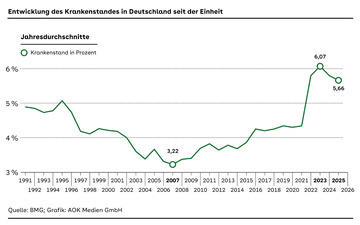 Kurvendiagramm: Entwicklung des Krankenstandes in Deutschland seit der Einheit