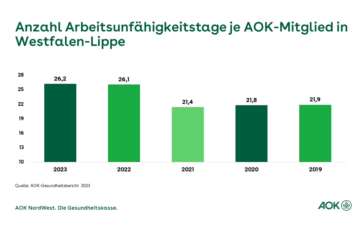 Die Grafik zeigt die Anzahl der AU-Tage je AOK-Mitglied in Westfalen-Lippe in der Zeit von 2019 bis 2023 an.