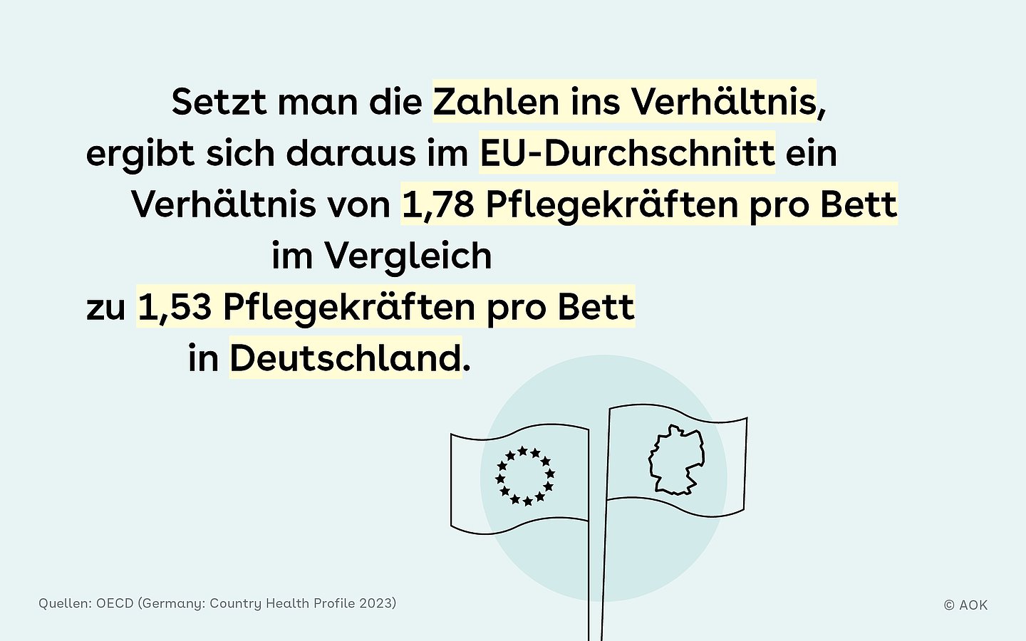 Illustration von Deutschland- und Europaflagge vor Kreis, daneben der Text: Setzt man die Zahlen ins Verhältnis, ergibt sich daraus im EU-Durchschnitt ein Verhältnis von 1,78 Pflegekräften pro Bett im Vergleich zu 1,53 Pflegekräften pro Bett in Deutschland.