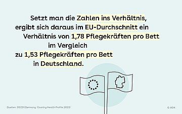 Illustration von Deutschland- und Europaflagge vor Kreis, daneben der Text: Setzt man die Zahlen ins Verhältnis, ergibt sich daraus im EU-Durchschnitt ein Verhältnis von 1,78 Pflegekräften pro Bett im Vergleich zu 1,53 Pflegekräften pro Bett in Deutschland.