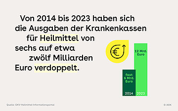 Die Illustration zeigt zwei S&auml;ulen mit den Ausgaben der Krankenkassen f&uuml;r Heilmittel. 2014 fast sechs Milliarden Euro, 2023 zw&ouml;lf Milliarden.