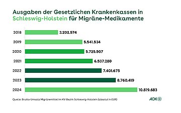 Entwicklung der Ausgaben f&uuml;r Migr&auml;ne-Medikamente von 2018 bis 2024 in Schleswig-Holstein.