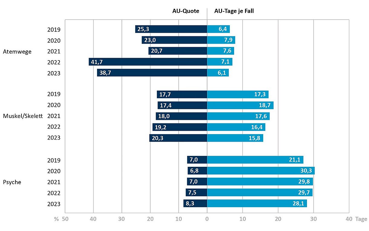 WIdO Analyse Grafik 9 - Arbeitsunfähigkeitsquote und Arbeitsunfähigkeitstage 