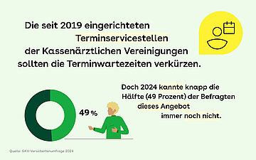 Links in der Ecke zeigt ein Kreisdiagramm, dass 49% der Befragten die Terminservicestellen der Kassen&auml;rztlichen Vereinigungen nicht 2024 nicht kannte. Oben rechts ist ein Icon mit einem M&auml;nnchen und einem Kalender zu sehen.