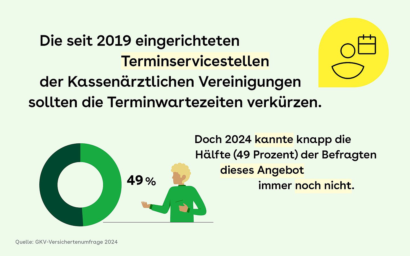 Links in der Ecke zeigt ein Kreisdiagramm, dass 49% der Befragten die Terminservicestellen der Kassenärztlichen Vereinigungen nicht 2024 nicht kannte. Oben rechts ist ein Icon mit einem Männchen und einem Kalender zu sehen.