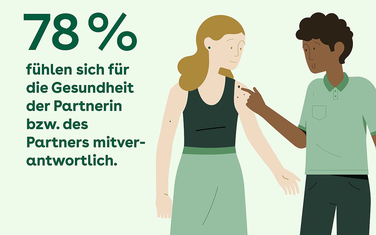 Die Illustration zeigt auf der rechten Seite ein Pärchen (Frau links, Mann rechts). Die blonde Frau trägt ein dunkelgrünes ärmelloses Top und einen hellgrünen Rock. Der schwarzhaarige Mann trägt ein hellgrünes Polohemd und eine dunkelgrüne Hose. Auf der linken Seite steht der Schriftzug: „78% fühlen sich für die Gesundheit der Partnerin bzw. des Partners mitverantwortlich.“
