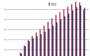 Grafik:Gesundheitsatlas Rückenschmerzen Abbildung 2 Balkendiagramm: Rückenschmerzen in der deutschen Wohnbevölkerung: Anteil betroffener Männer und Frauen nach Altersgruppen