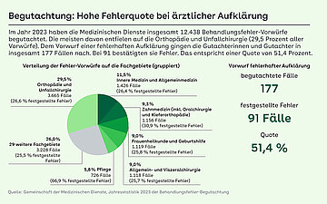 Foto: Diagramm zu "Begutachtung: Hohe Fehlerquote bei &auml;rztlicher Aufkl&auml;rung"