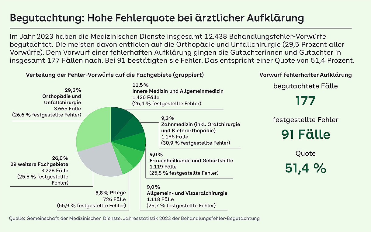Foto: Diagramm zu "Begutachtung: Hohe Fehlerquote bei ärztlicher Aufklärung"
