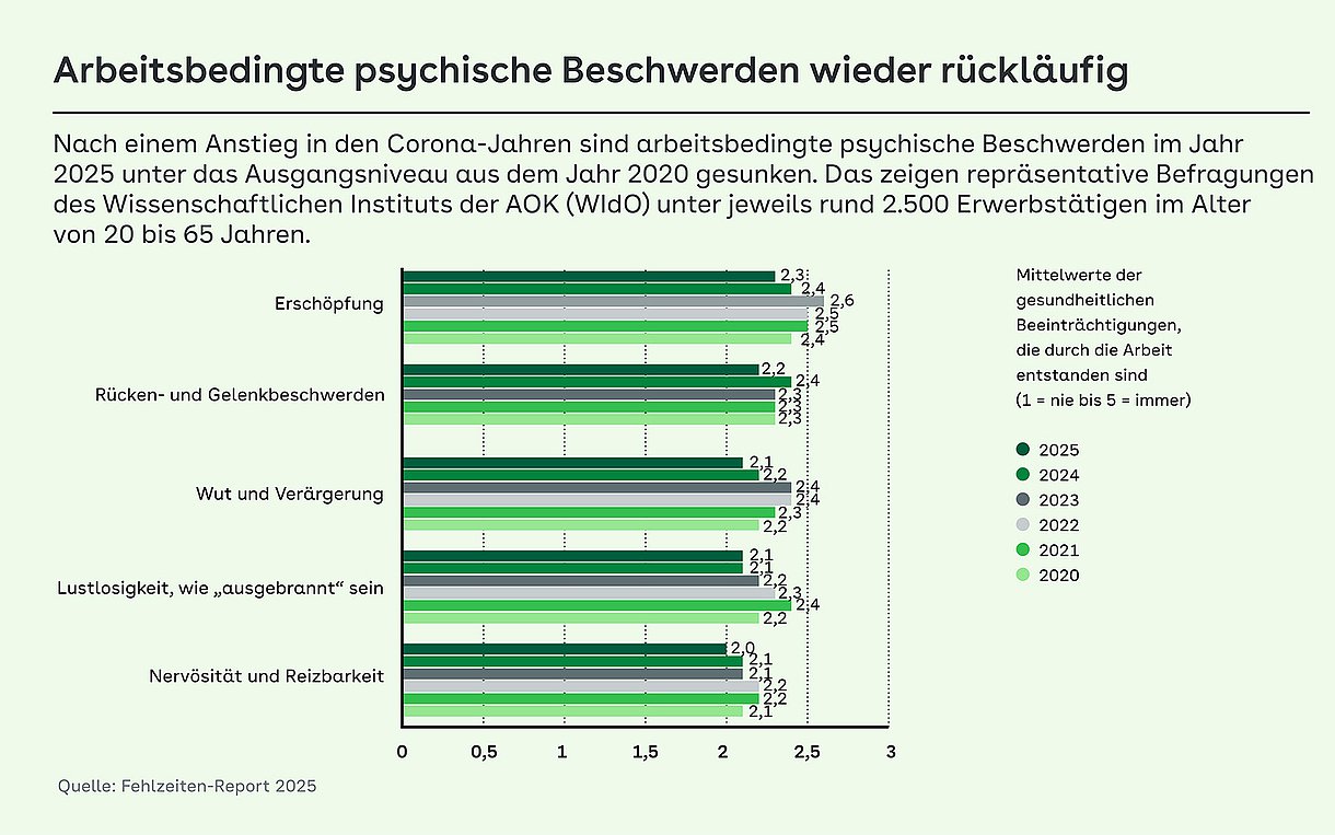 Grafik: Arbeitsbedingte psychische Beschwerden wieder rückläufig