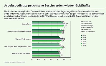 Grafik: Arbeitsbedingte psychische Beschwerden wieder rückläufig