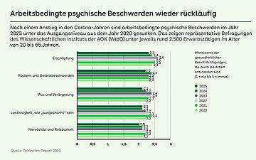 Grafik: Arbeitsbedingte psychische Beschwerden wieder r&uuml;ckl&auml;ufig