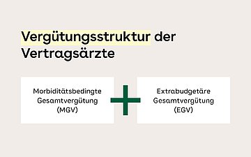 Grafik zeigt Vergütungsstruktur für die Vertragsärzte in die Bereiche Morbiditätsbedingte Gesamtvergütung und Extrabudgetäre Gesamtvergütung.