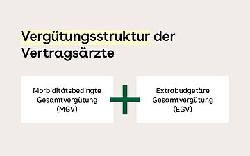 Grafik zeigt Verg&uuml;tungsstruktur f&uuml;r die Vertrags&auml;rzte in die Bereiche Morbidit&auml;tsbedingte Gesamtverg&uuml;tung und Extrabudget&auml;re Gesamtverg&uuml;tung.