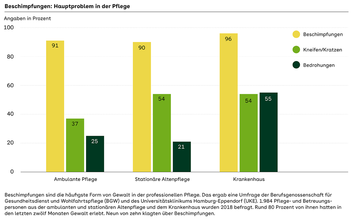 Säulen Grafik in gelb, grün und dunkel grün zu Beschimpfung in der Pflege
