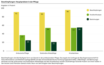 S&auml;ulen Grafik in gelb, gr&uuml;n und dunkel gr&uuml;n zu Beschimpfung in der Pflege
