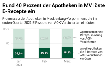 Rund 40 Prozent der Apotheken in MV löste E-Rezepte ein