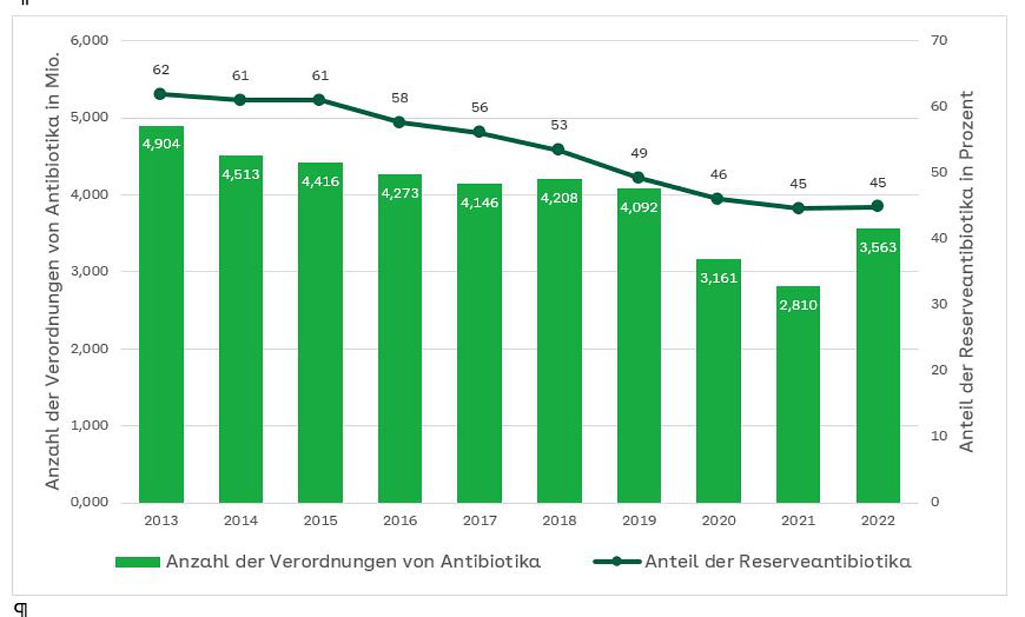 AOK plädiert für verantwortungsvollen Einsatz von Antibiotika und ...
