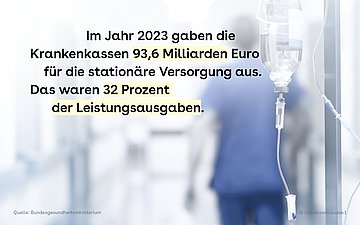 Krankenhausabrechnung Foto eines Tropfes mit einer Person in blauer Schutzkleidung im Hintergrund. Es trägt den folgenden Text: Im Jahr 2023 gaben die Krankenkassen 93,6 Milliarden Euro für die stationäre Versorgung aus. Das waren 32 Prozent der Leistungsausgaben.