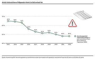 Anteil risikoreicherer Präparate im Zeitverlauf Grafik Kurvendiagramm