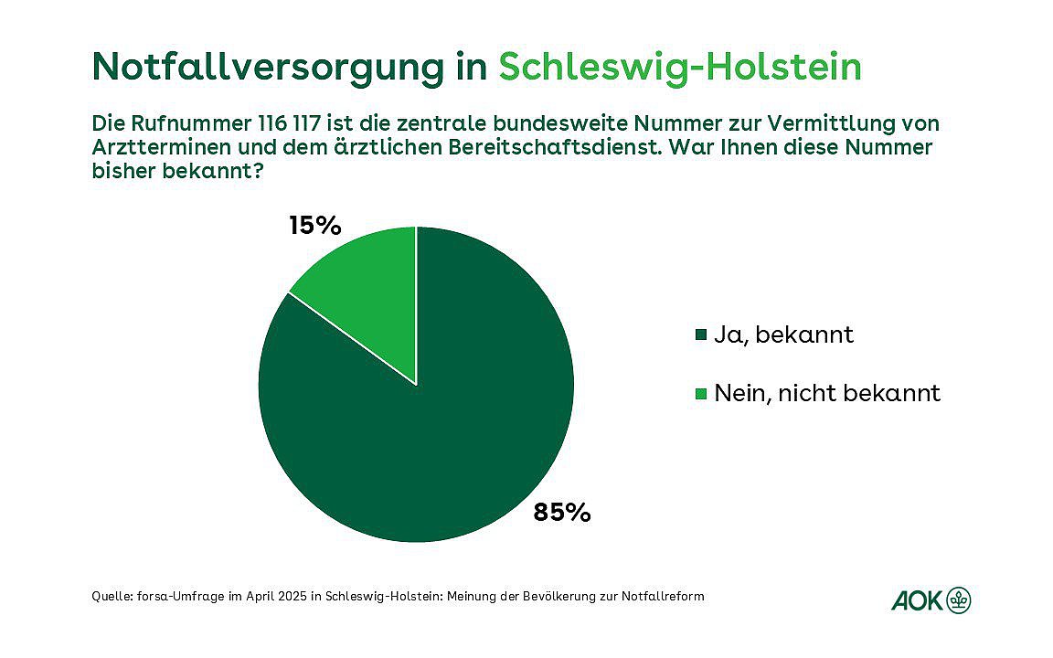 Ein Tortendiagramm zeigt, wie bekannt die Rufnummer 116 117 zur Vermittlung von Arztterminen und ärztlichem Bereitschaftsdienst in Schleswig-Holstein ist.
